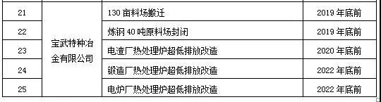 上海市钢铁行业超低排放分阶段改造计划表2.jpg